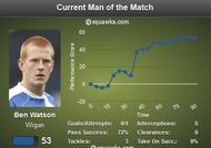 Ben Watsom Man of The Match
